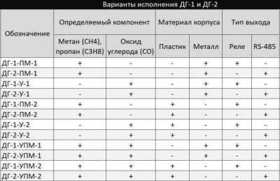 Полисервис ДГ-2-ПМ-2 (RS-485,пластик) Утечки газа извещатели фото, изображение